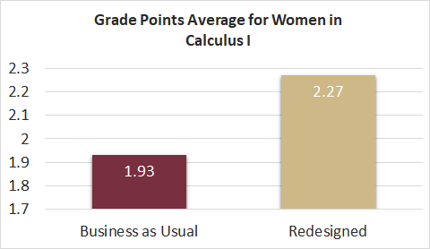 Grade Points Average for Women in Calculus 1: Business as Usual = 1.93; Redesigned = 2.27
