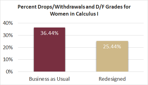 Percent Drops/Withdrawals and D/F Grades for Women in Calculus 1: Business as Usual = 36.44%; Redesigned = 25.44%