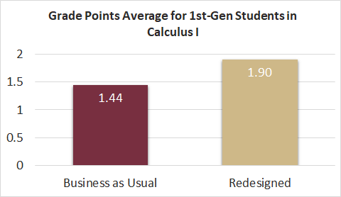 Grade Points Average for 1st-Gen Students in Calculus 1: Business as Usual = 1.44; Redesigned = 1.90