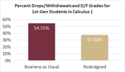 Percent Drops/Withdrawals and D/F Grades for 1st-Gen Students in Calculus 1: Business as Usual = 54.55%; Redesigned = 37.66%
